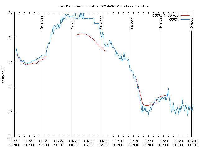 Latest daily graph