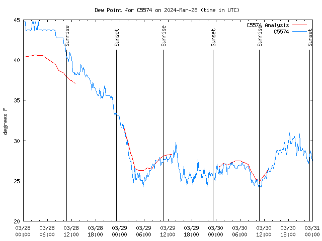 Latest daily graph