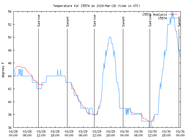 Latest daily graph