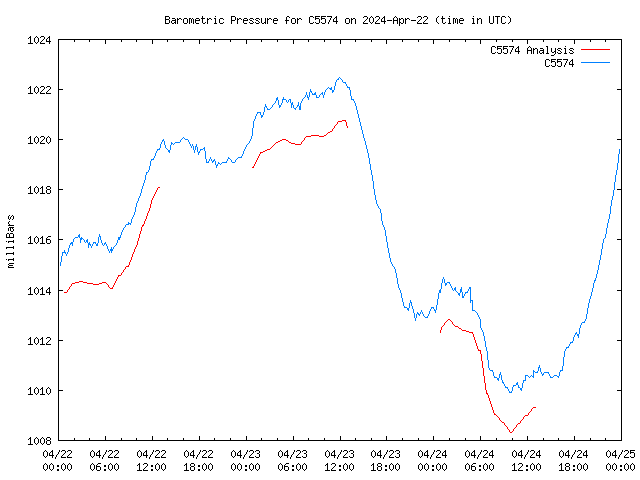 Latest daily graph