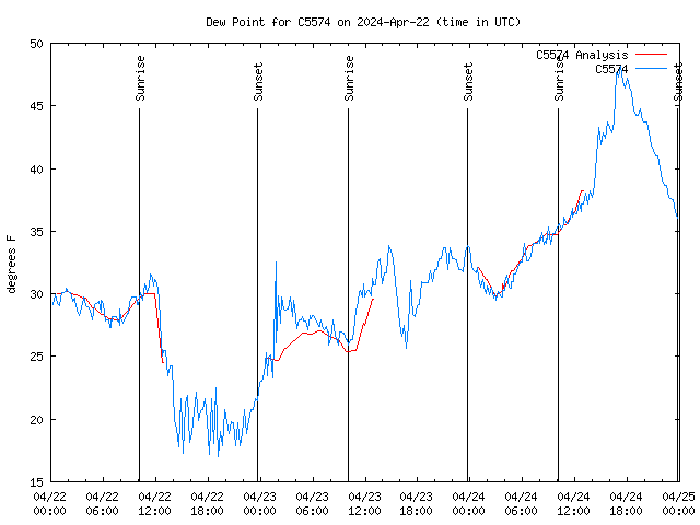 Latest daily graph