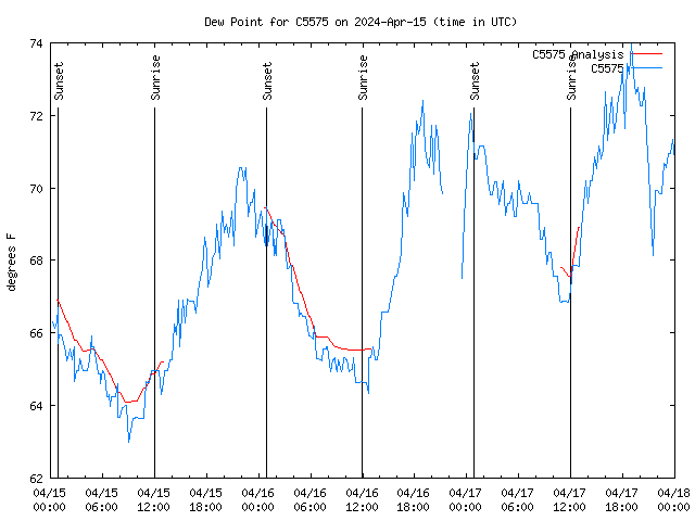 Latest daily graph