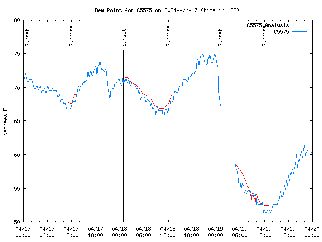 Latest daily graph