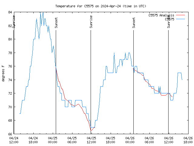 Latest daily graph