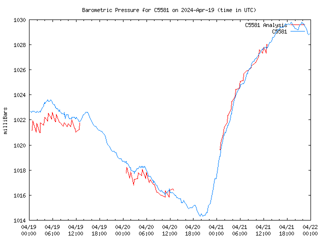 Latest daily graph