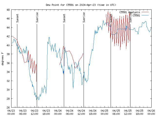 Latest daily graph