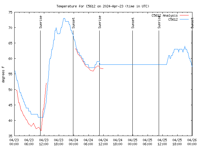 Latest daily graph