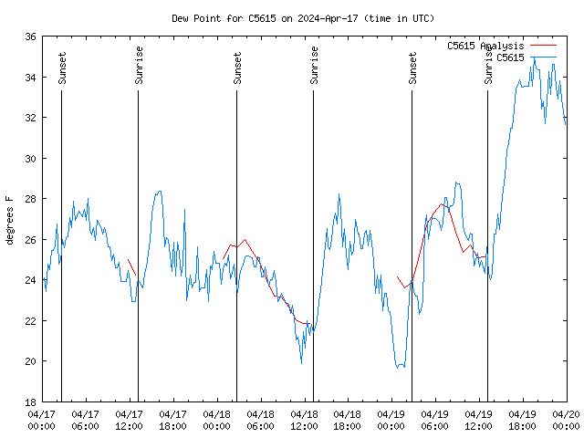 Latest daily graph