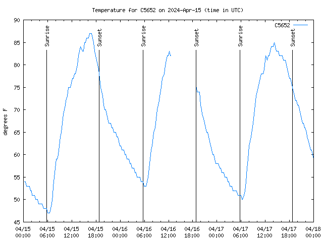 Latest daily graph