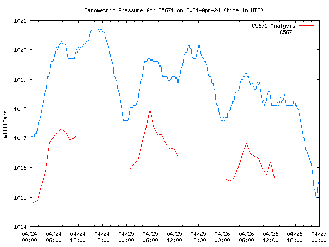 Latest daily graph