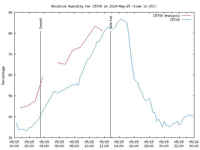 Comparison graph for 2024-05-15