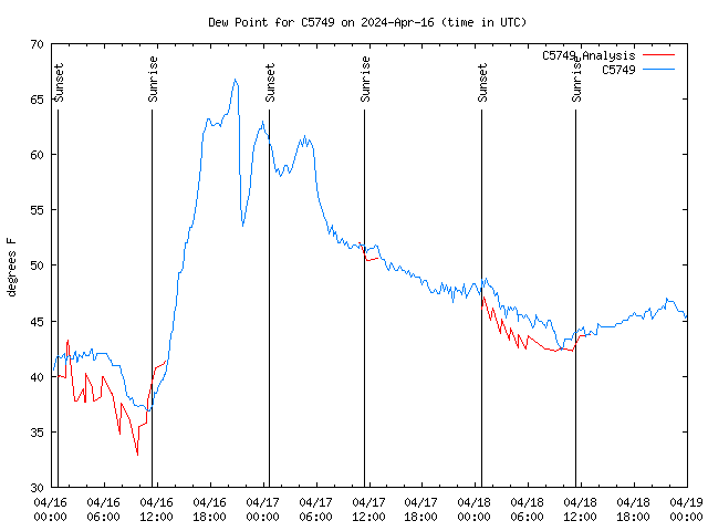 Latest daily graph