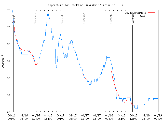 Latest daily graph