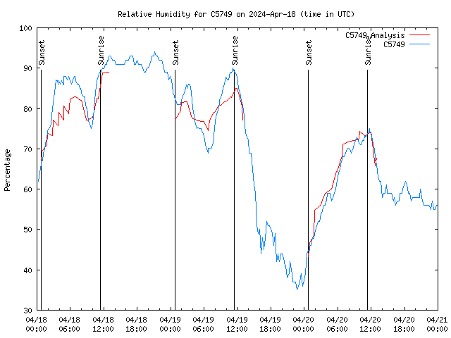 Latest daily graph