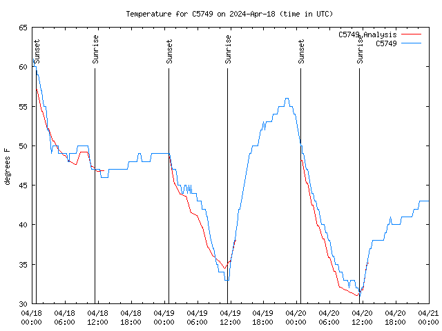 Latest daily graph