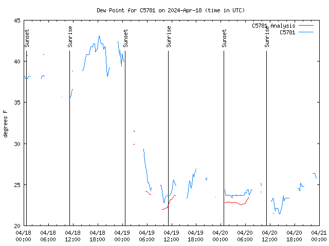 Latest daily graph