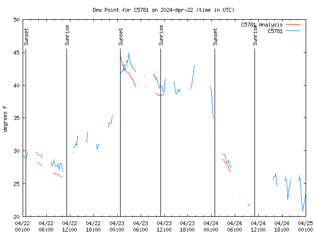 Latest daily graph