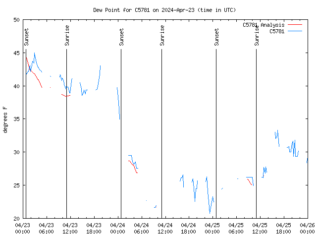 Latest daily graph