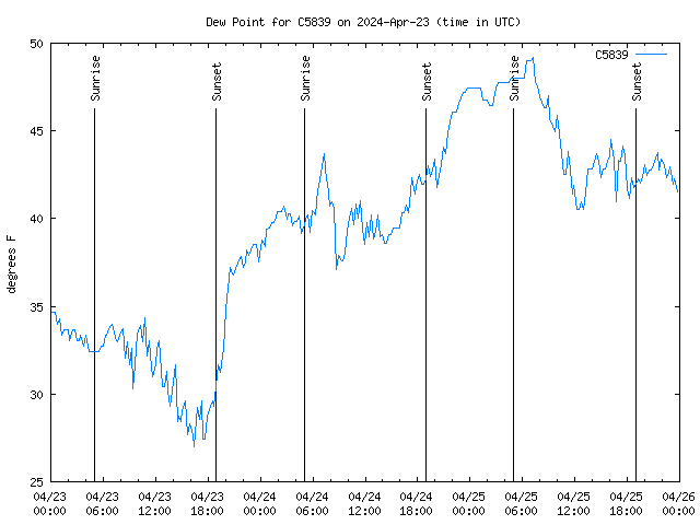 Latest daily graph