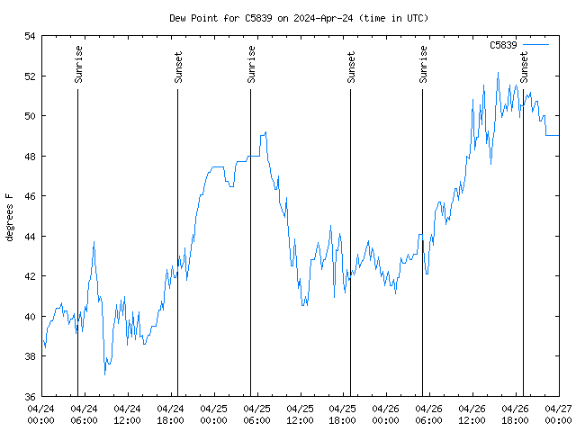 Latest daily graph