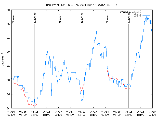 Latest daily graph