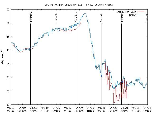 Latest daily graph