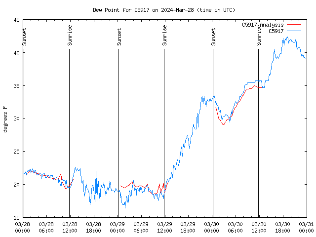 Latest daily graph