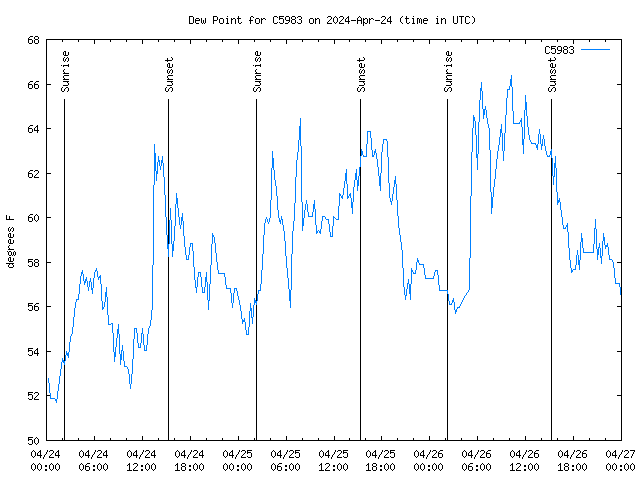 Latest daily graph