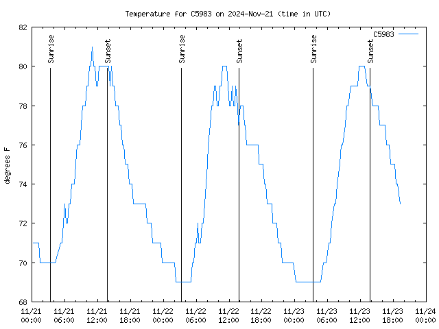 Latest daily graph