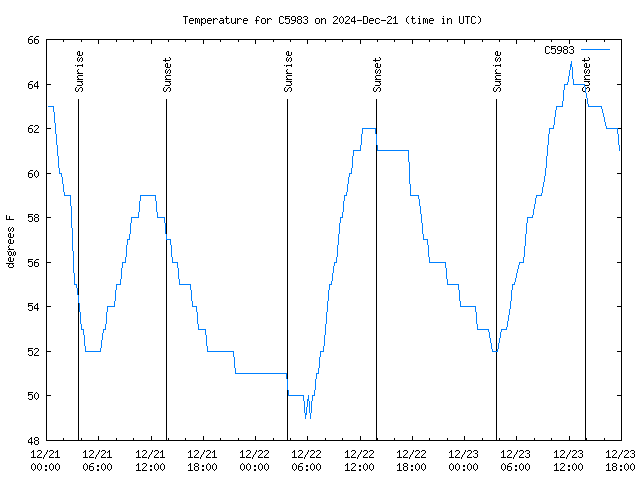 Latest daily graph