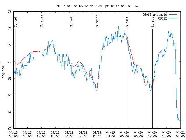 Latest daily graph