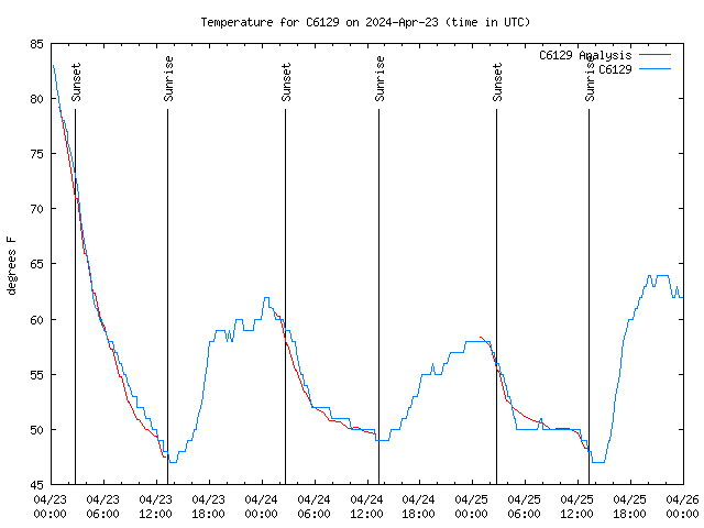 Latest daily graph