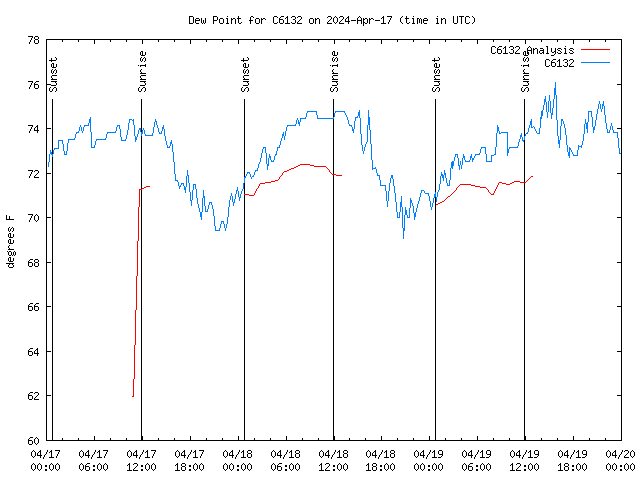 Latest daily graph