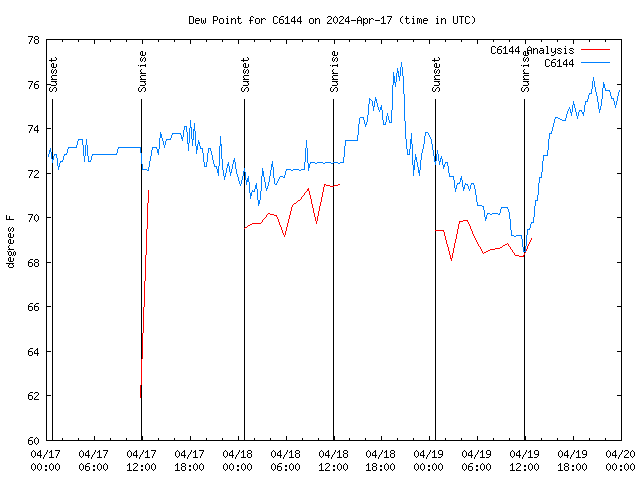 Latest daily graph