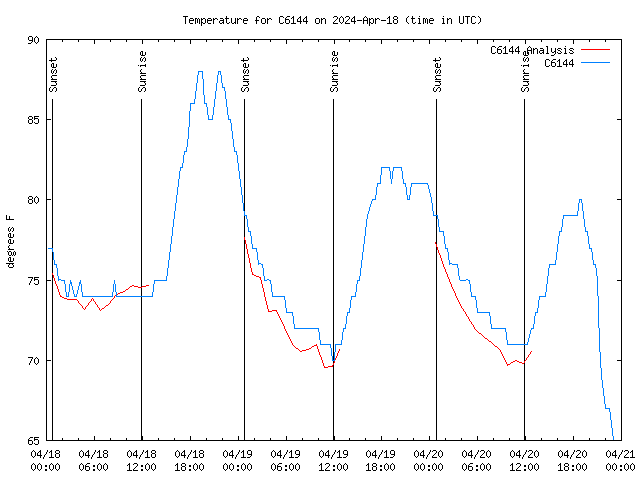 Latest daily graph