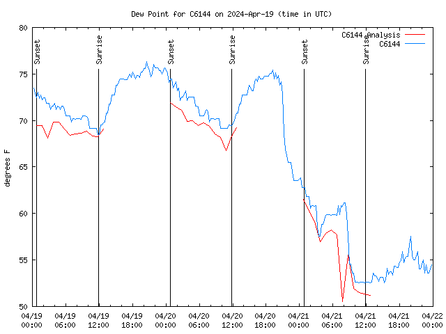 Latest daily graph