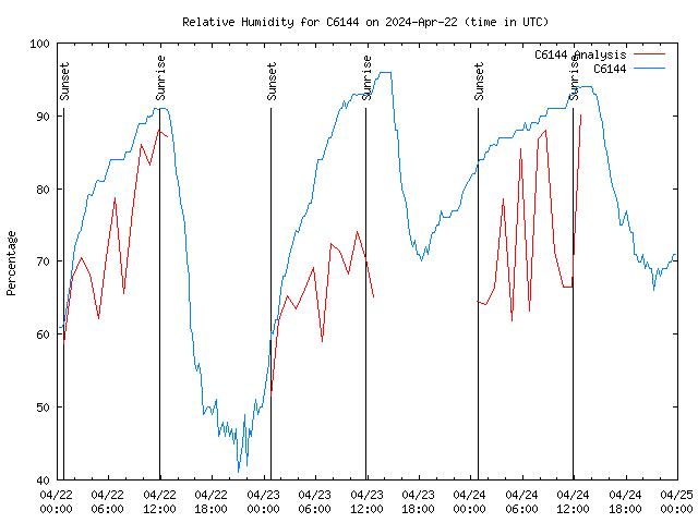 Latest daily graph