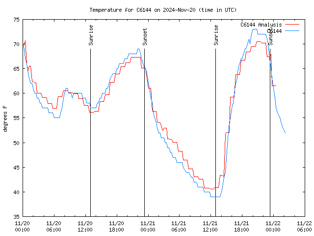 Latest daily graph