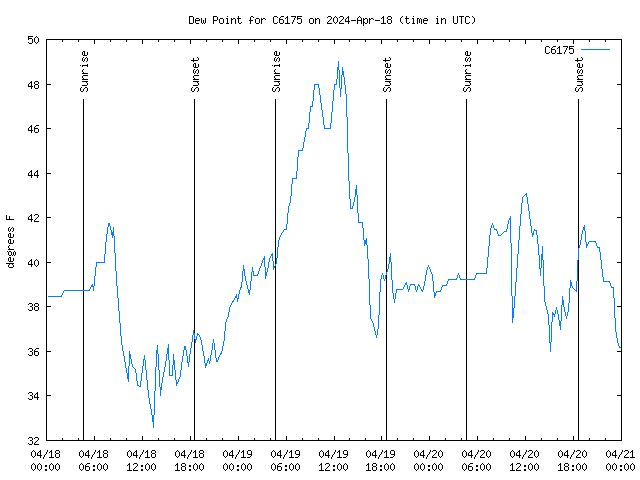 Latest daily graph