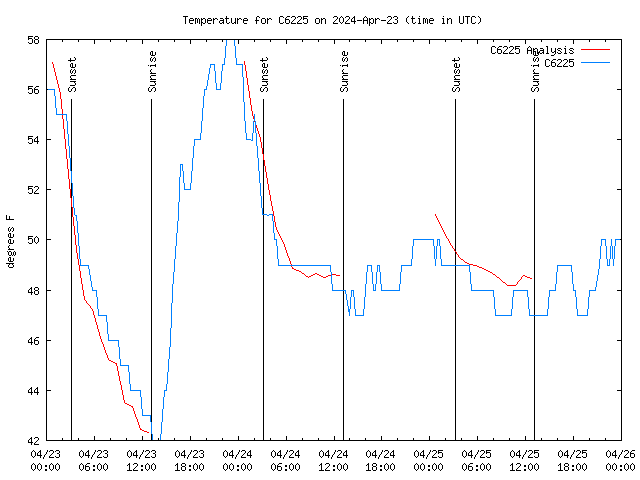 Latest daily graph