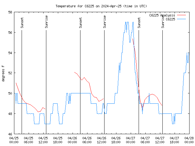 Latest daily graph