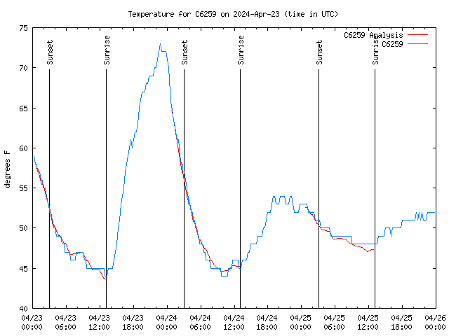 Latest daily graph