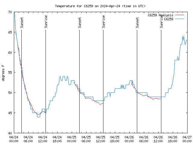 Latest daily graph