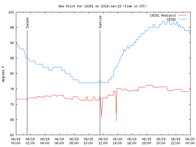 Comparison graph for 2019-06-19