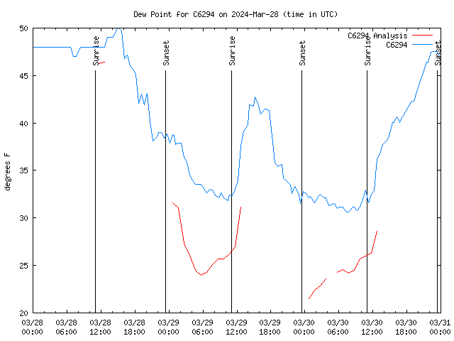 Latest daily graph