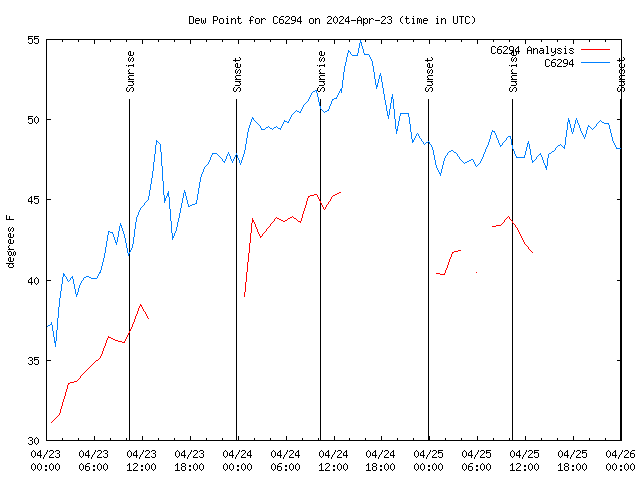 Latest daily graph