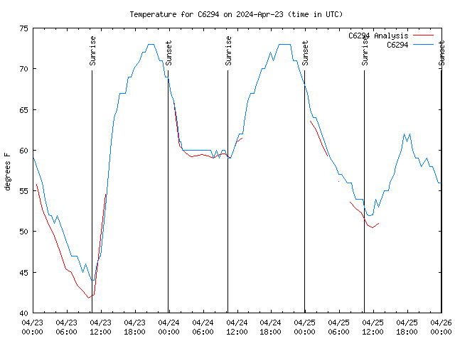 Latest daily graph