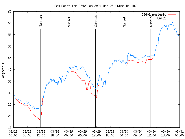 Latest daily graph