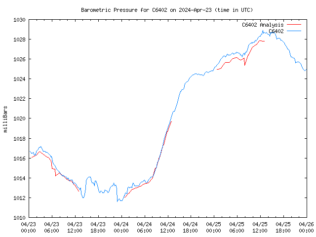 Latest daily graph