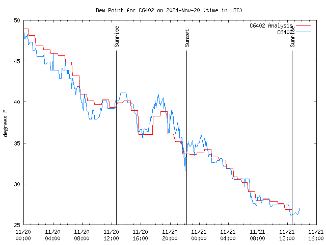 Latest daily graph